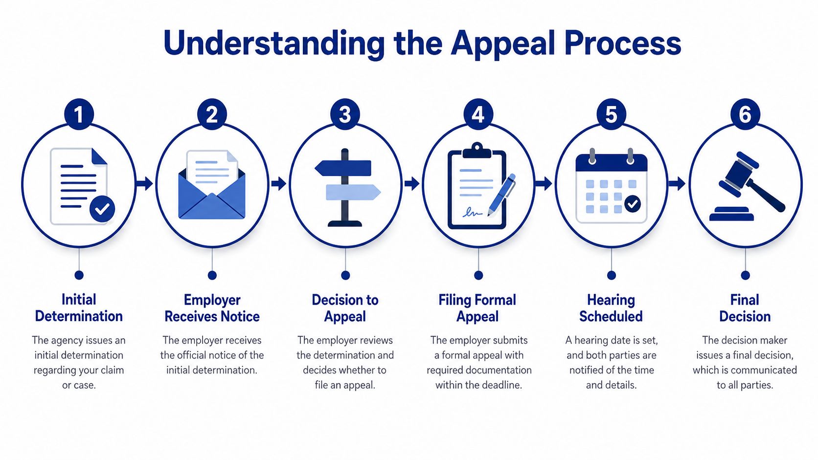 A flow chart illustrating the six-step process for filing an appeal regarding unemployment benefit claims.