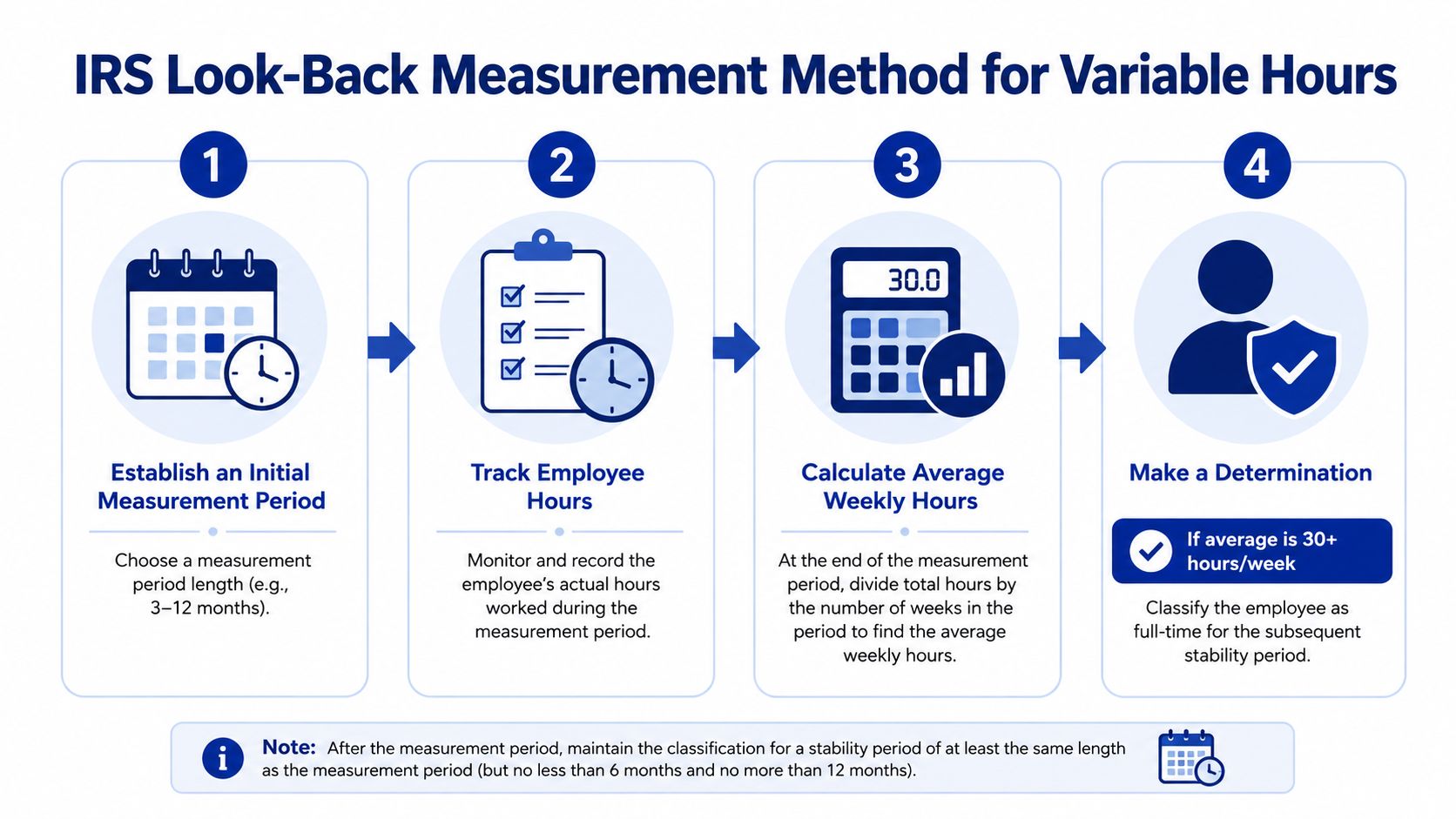 A four-step infographic illustrating the IRS look-back measurement method for determining full-time employee status.