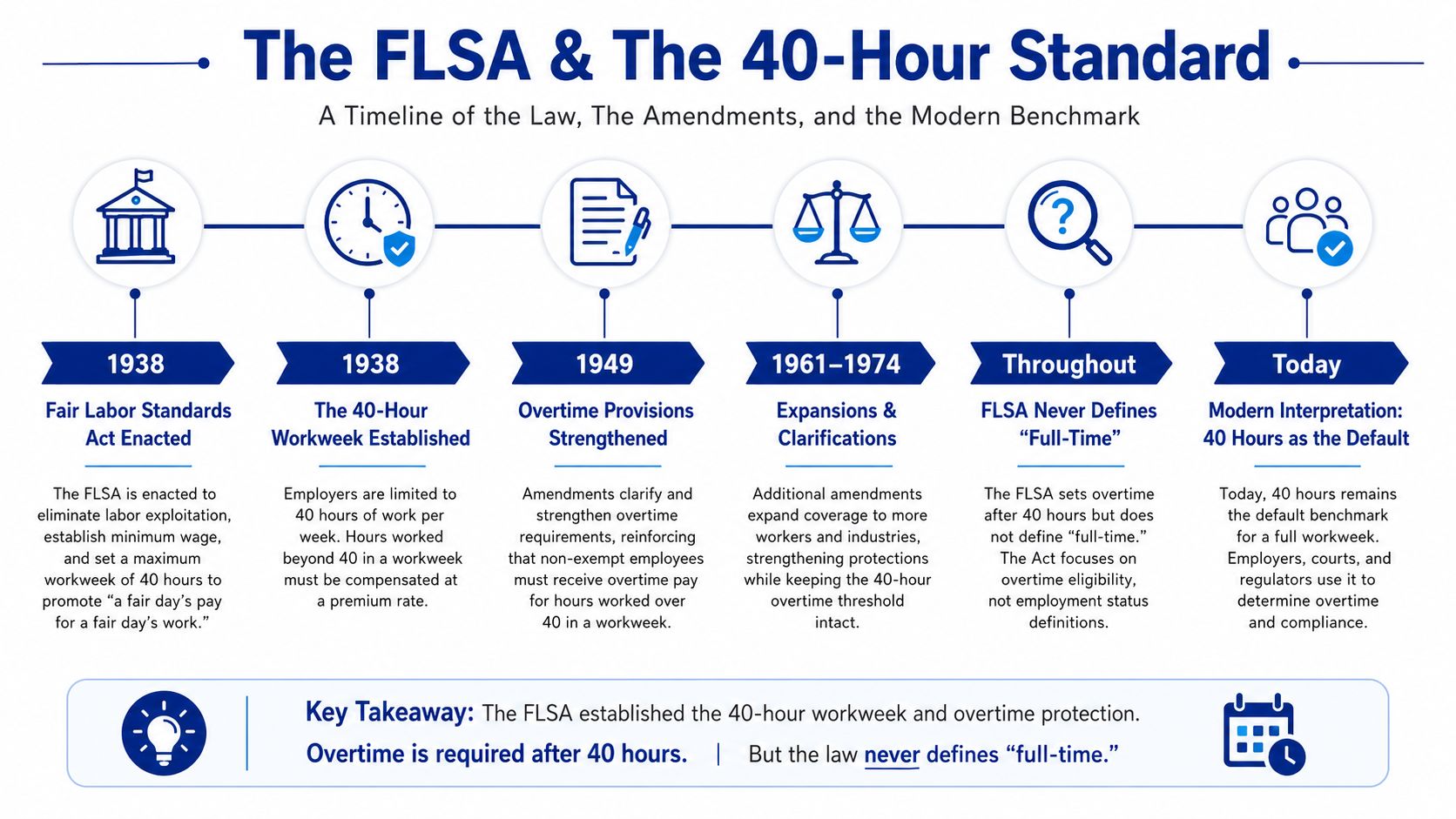A timeline infographic detailing the history of the FLSA, the 40-hour workweek, and overtime regulations.