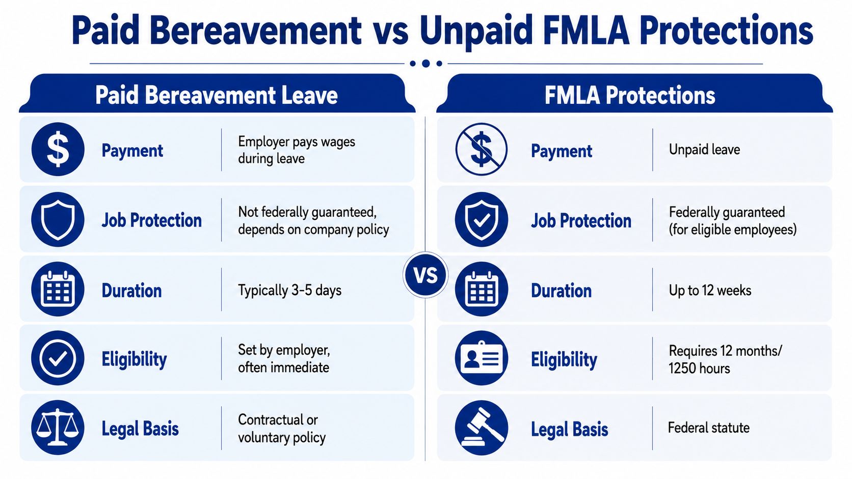 A comparison chart outlining the differences between employer-provided paid bereavement leave and federally mandated unpaid FMLA protections.