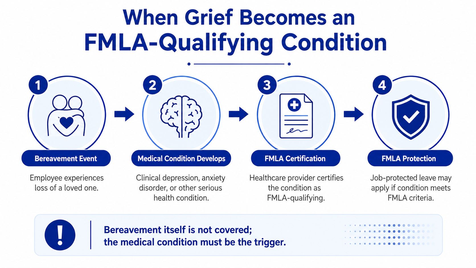A four-step infographic illustrating how a bereavement event can lead to an FMLA-qualifying medical condition.