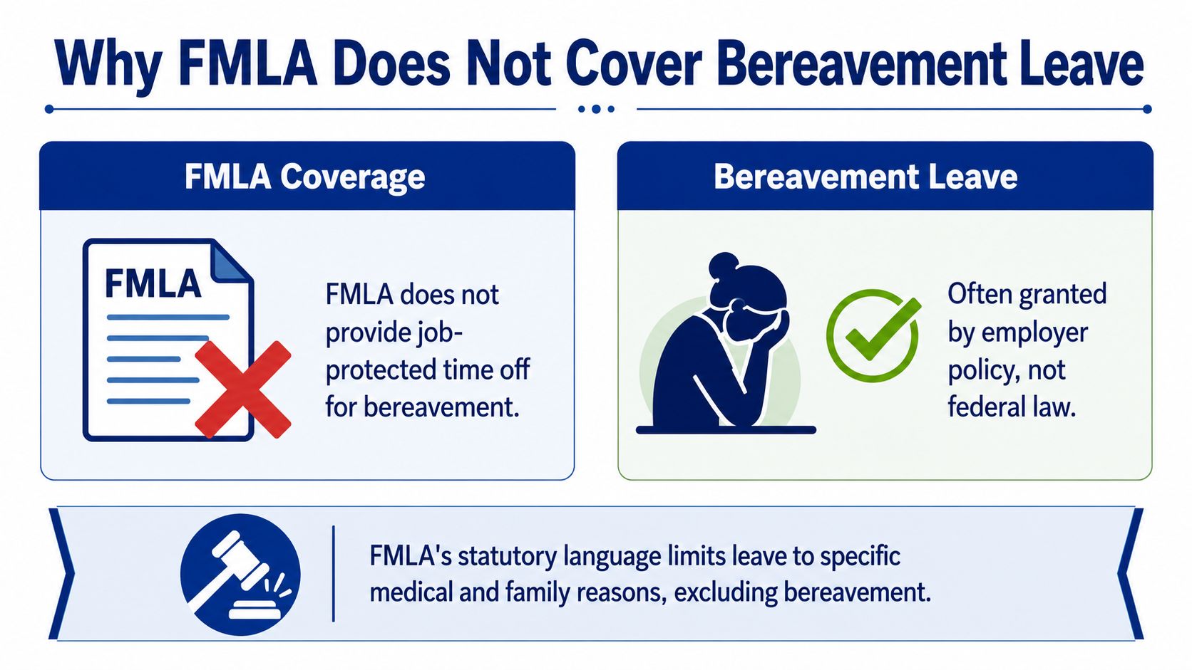 An infographic explaining that FMLA does not provide job-protected leave for bereavement, which is determined by employers.