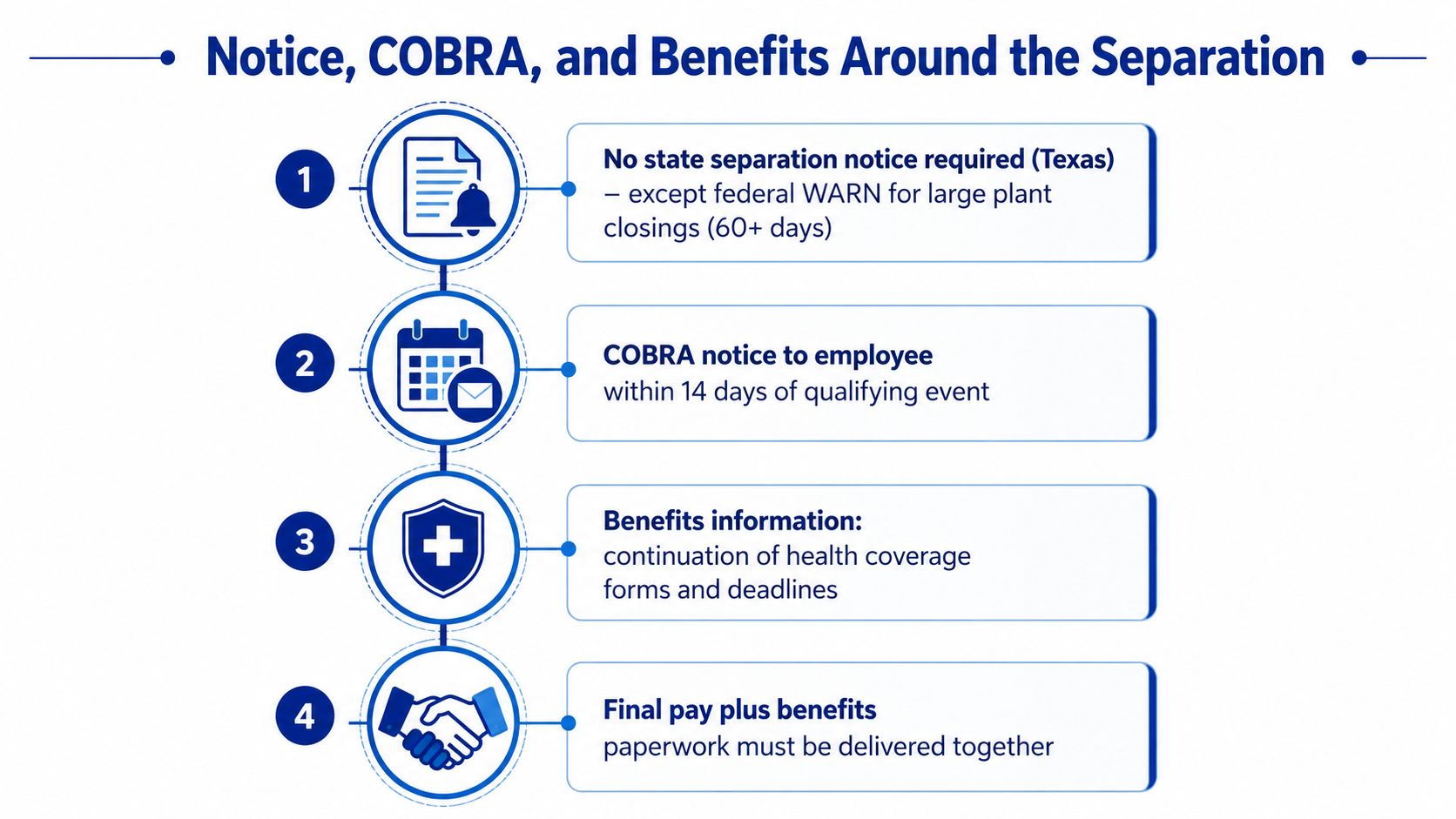 An infographic titled Notice, COBRA, and Benefits Around the Separation outlining four key steps for employee termination in Texas.