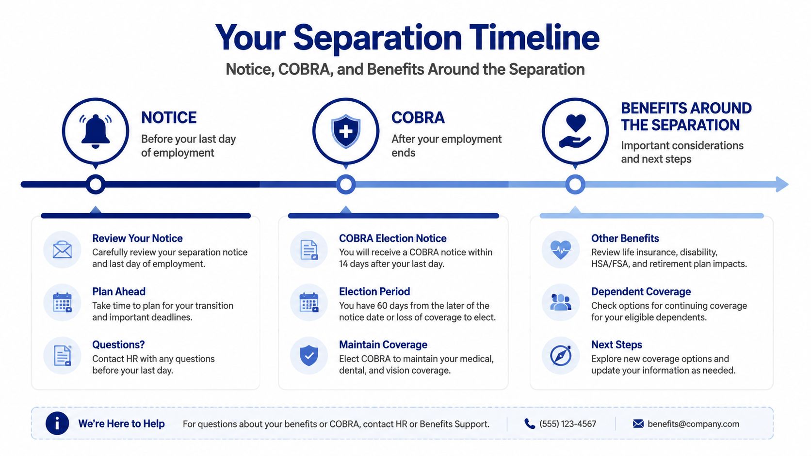 An infographic titled Your Separation Timeline, outlining key steps regarding employment notice, COBRA, and benefits after termination.