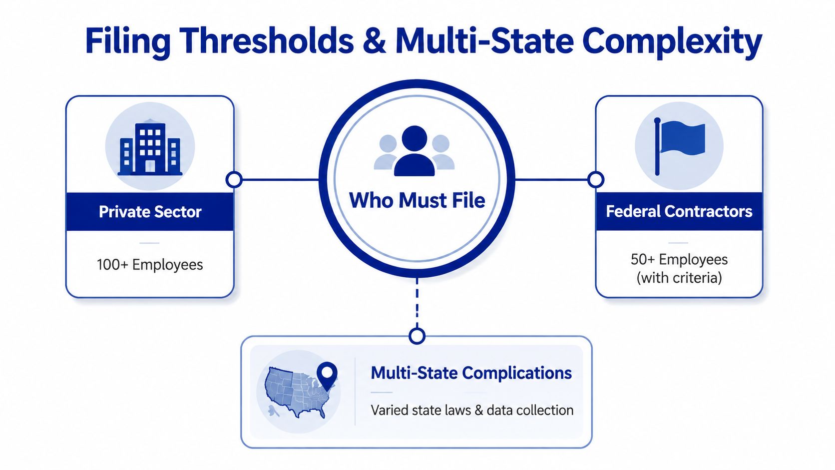 An infographic showing filing thresholds for the EEO-1 report for private sector companies and federal contractors.