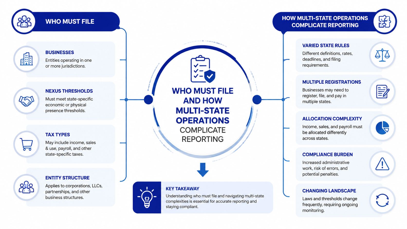 An infographic detailing which businesses must file taxes and how multi-state operations complicate business tax reporting.