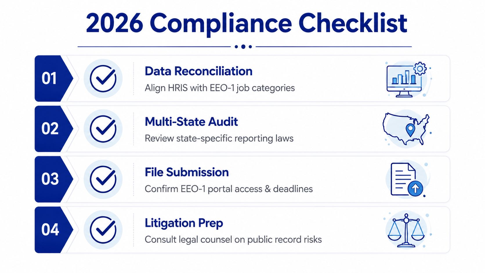 A 2026 compliance checklist infographic listing four essential steps for preparing and submitting EEO-1 reporting requirements.