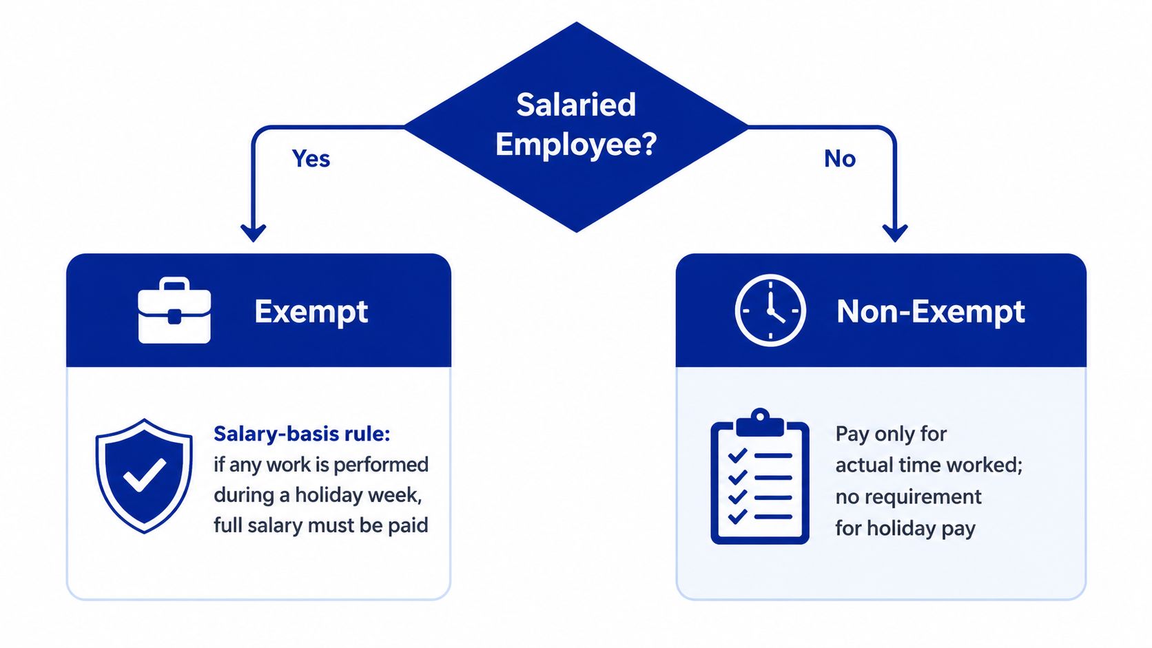 A flowchart comparing pay rules for exempt and non-exempt employees during a holiday week.
