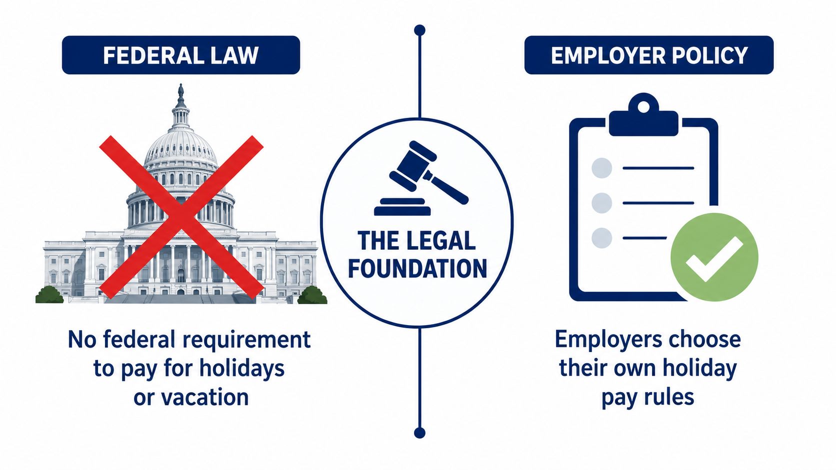 An infographic showing that US federal law does not require holiday pay, leaving rules to employers.