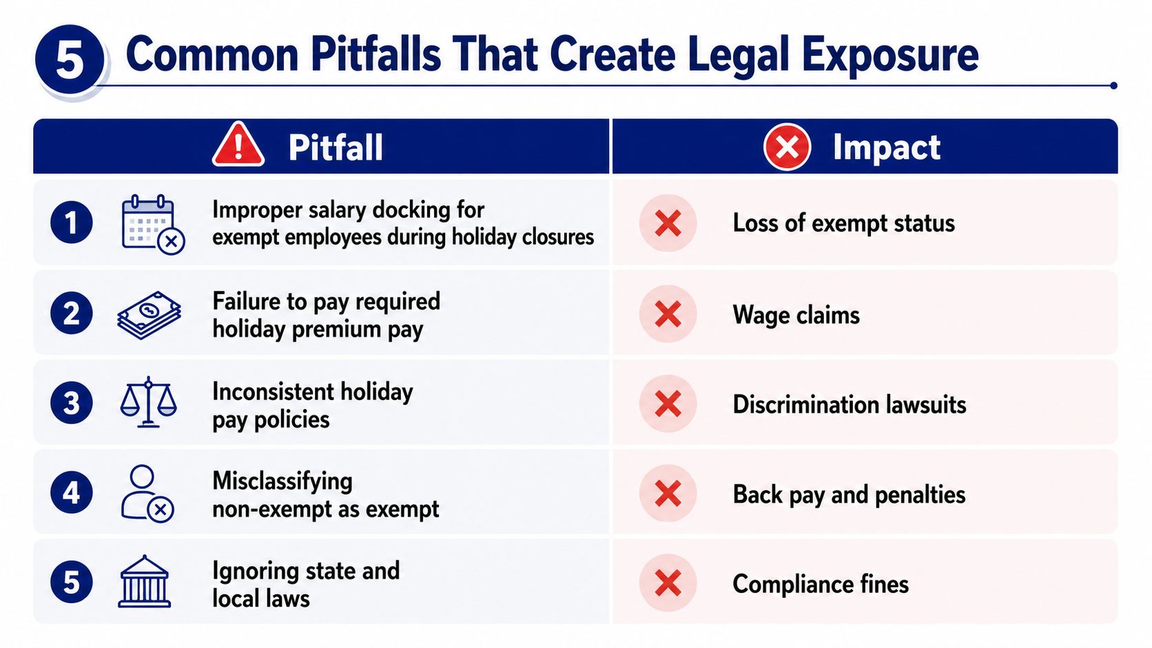 A table outlining five common employer pitfalls regarding holiday pay and their potential negative legal impacts.