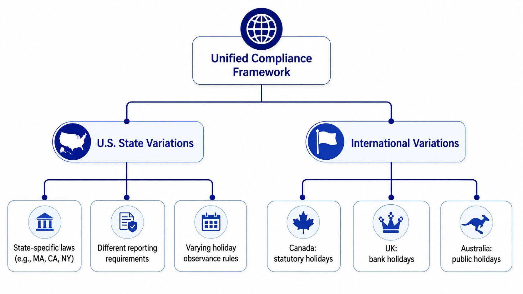A flowchart diagram illustrating a Unified Compliance Framework, branching into U.S. State and International holiday variations.