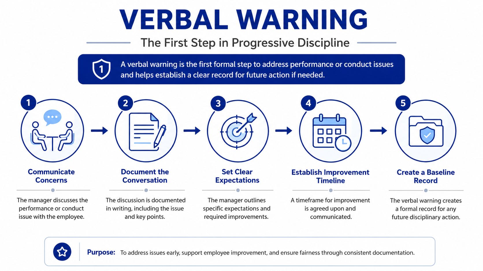 A five-step infographic explaining the process of delivering a verbal warning as progressive workplace discipline.