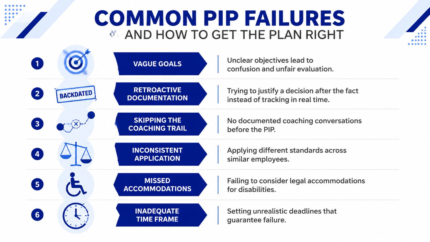 A numbered list infographic outlining six common failures to avoid when creating an employee Performance Improvement Plan.