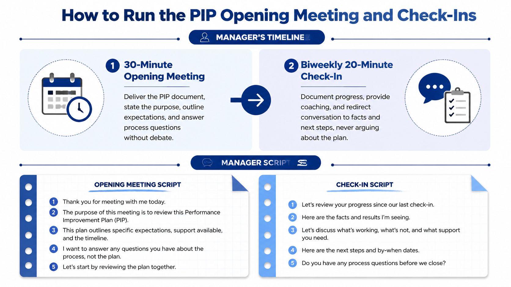 An infographic outlining the manager's timeline and scripts for opening meetings and check-ins regarding performance improvement plans.
