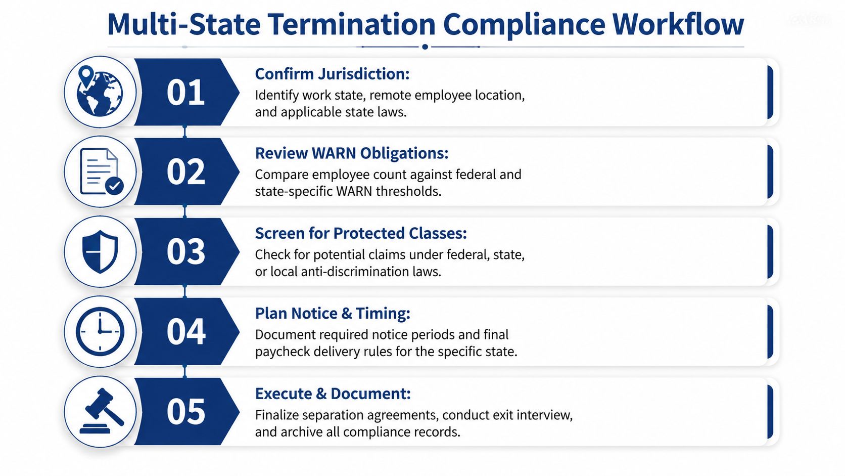 A five-step flowchart illustrating a multi-state termination compliance workflow for businesses and HR professionals.