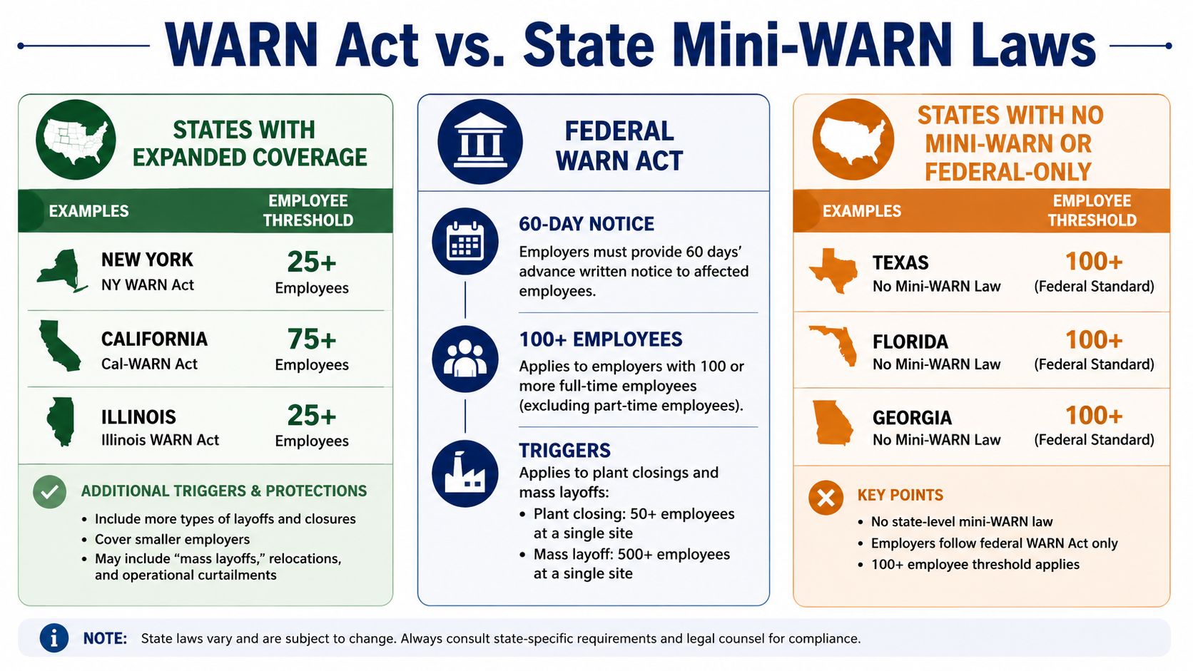 An infographic comparing federal WARN Act requirements with state-specific mini-WARN labor laws across the United States.