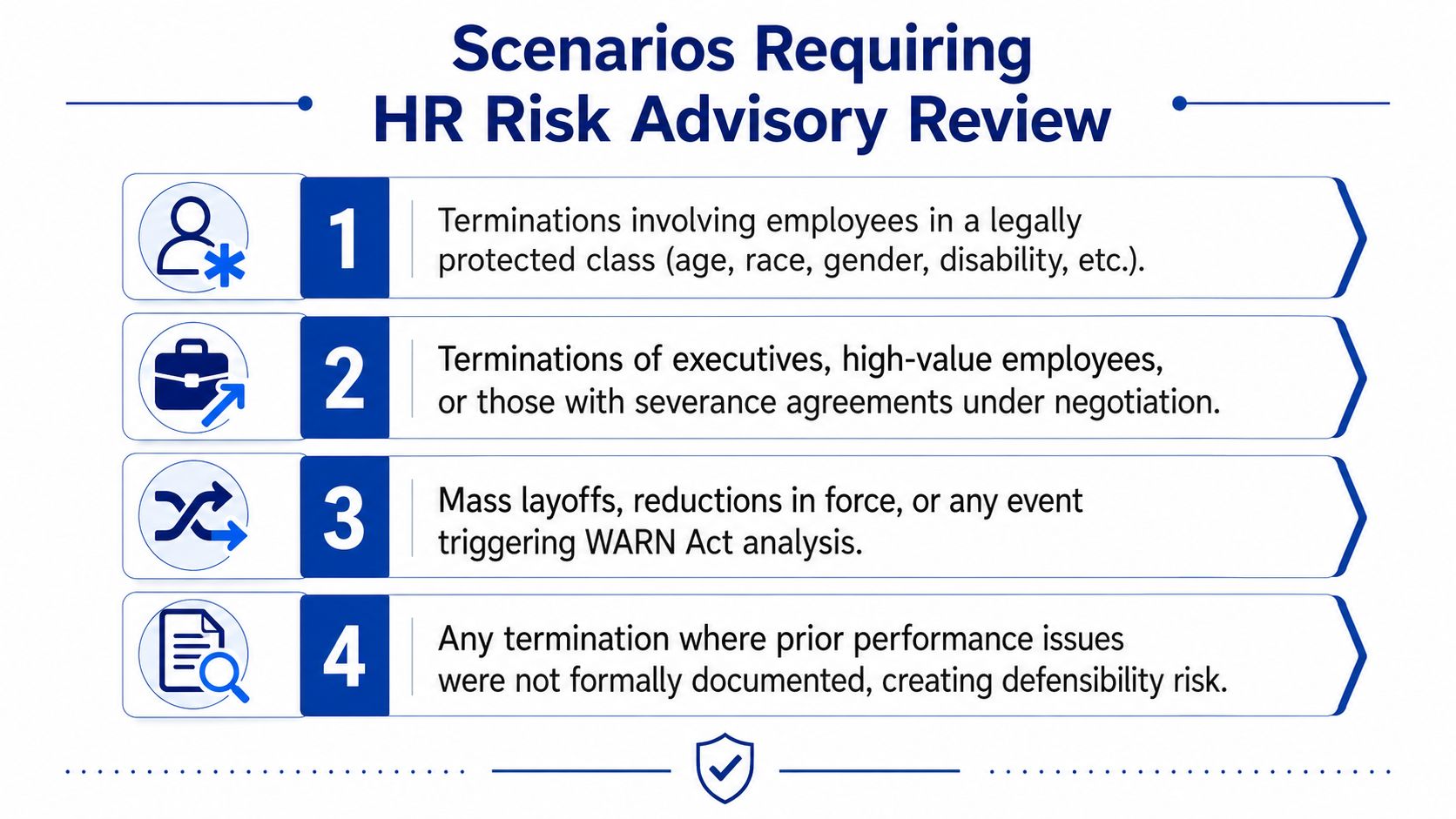 A list of four scenarios requiring HR risk advisory review during the employee termination process.