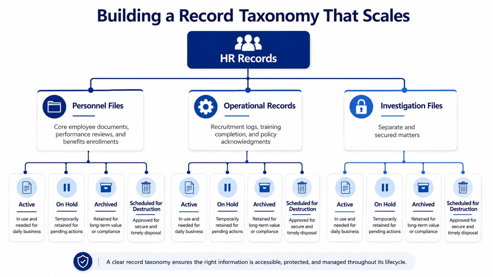 A hierarchical diagram illustrating an HR records taxonomy structure with categories for personnel, operational, and investigation files.