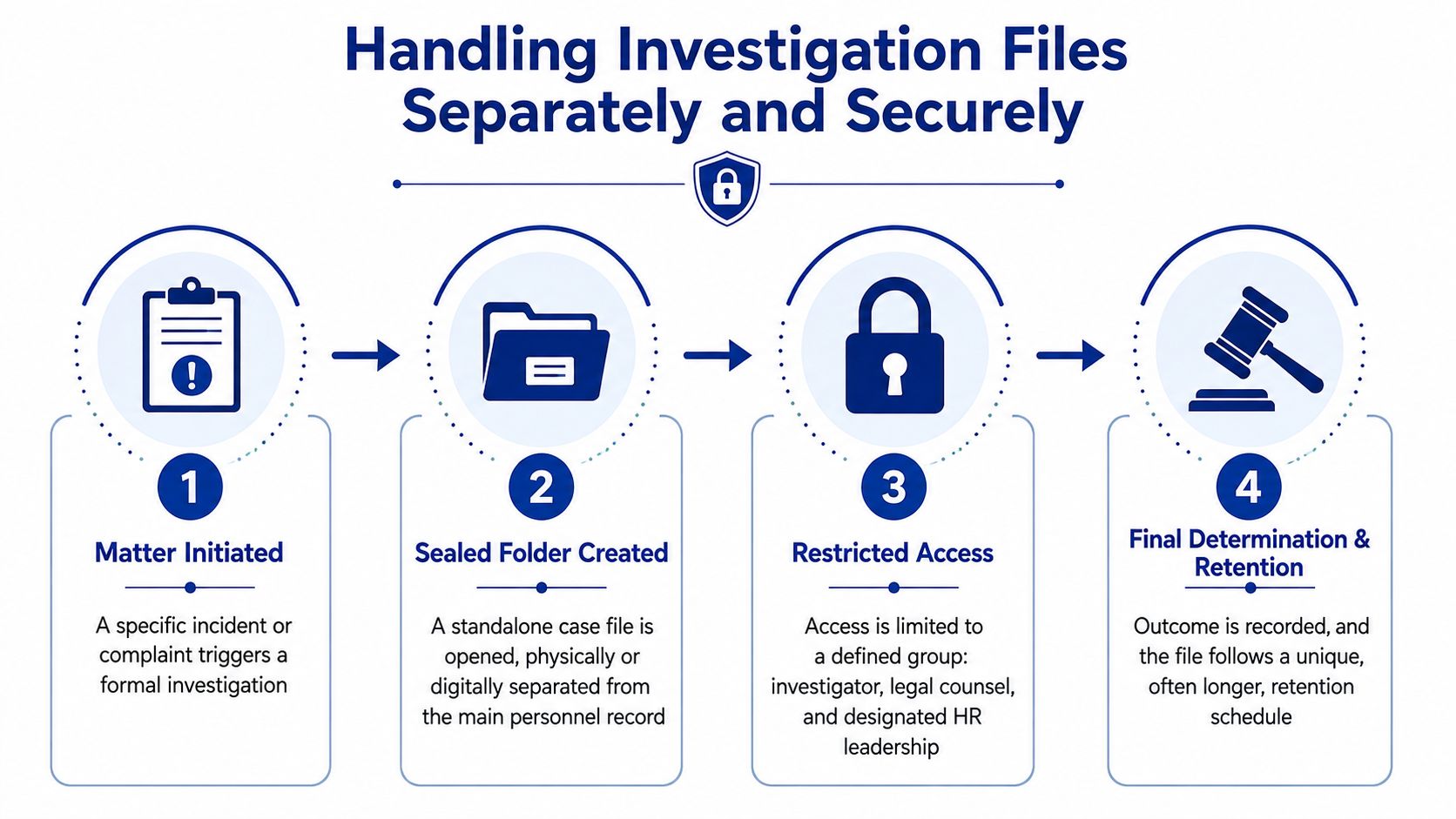 A four-step infographic illustrating the professional process for securely handling and storing sensitive HR investigation files.