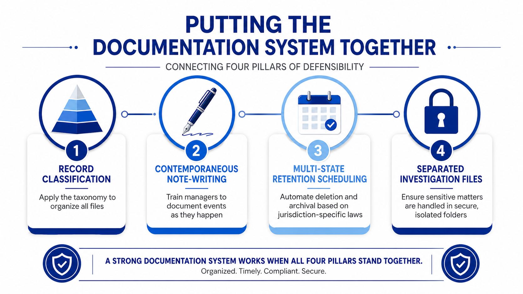 An infographic showing four pillars of defensible HR documentation including classification, note-writing, scheduling, and secure file separation.