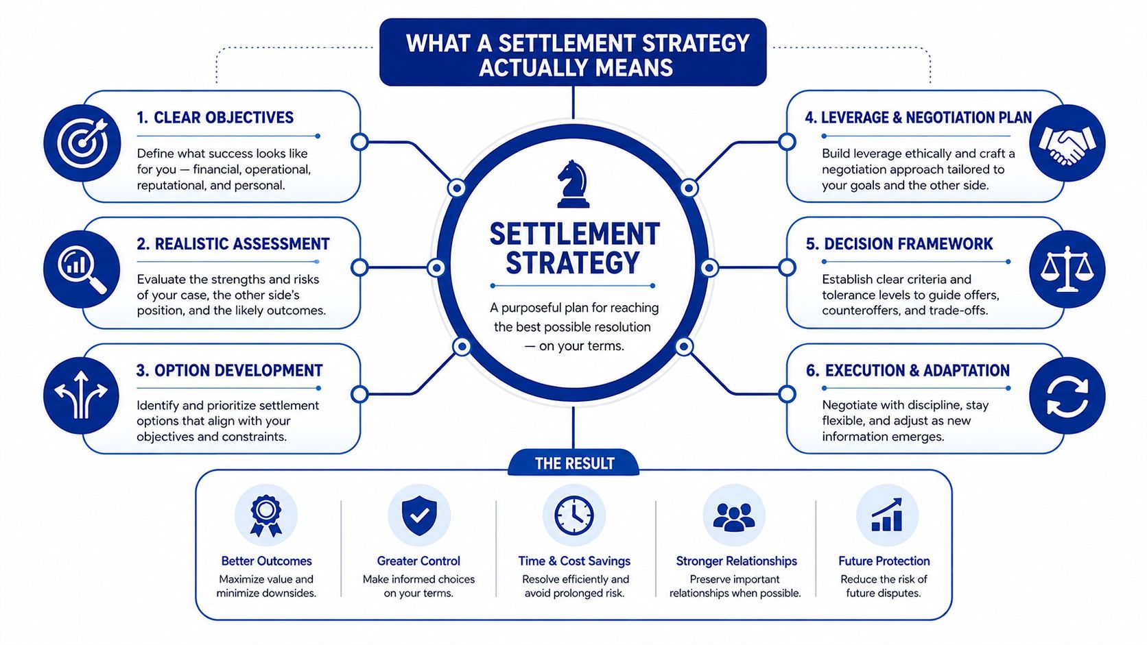 A diagram outlining a six-step settlement strategy for reaching the best possible resolution on your terms.