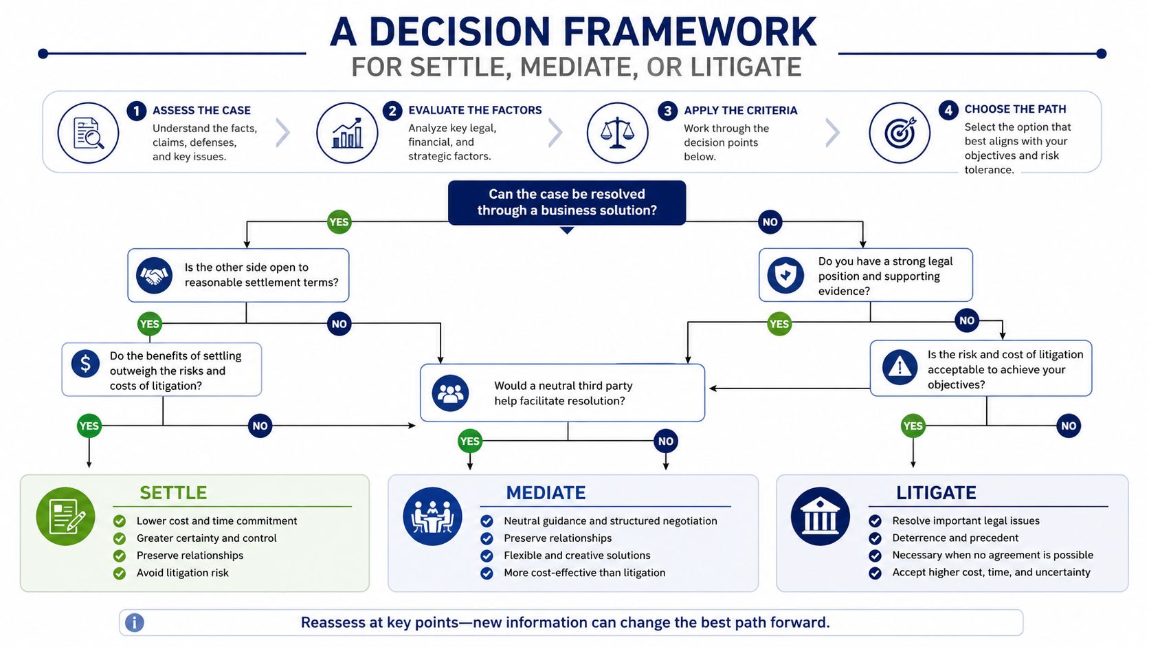 A decision framework flow chart for businesses choosing between settlement, mediation, and litigation for legal disputes.