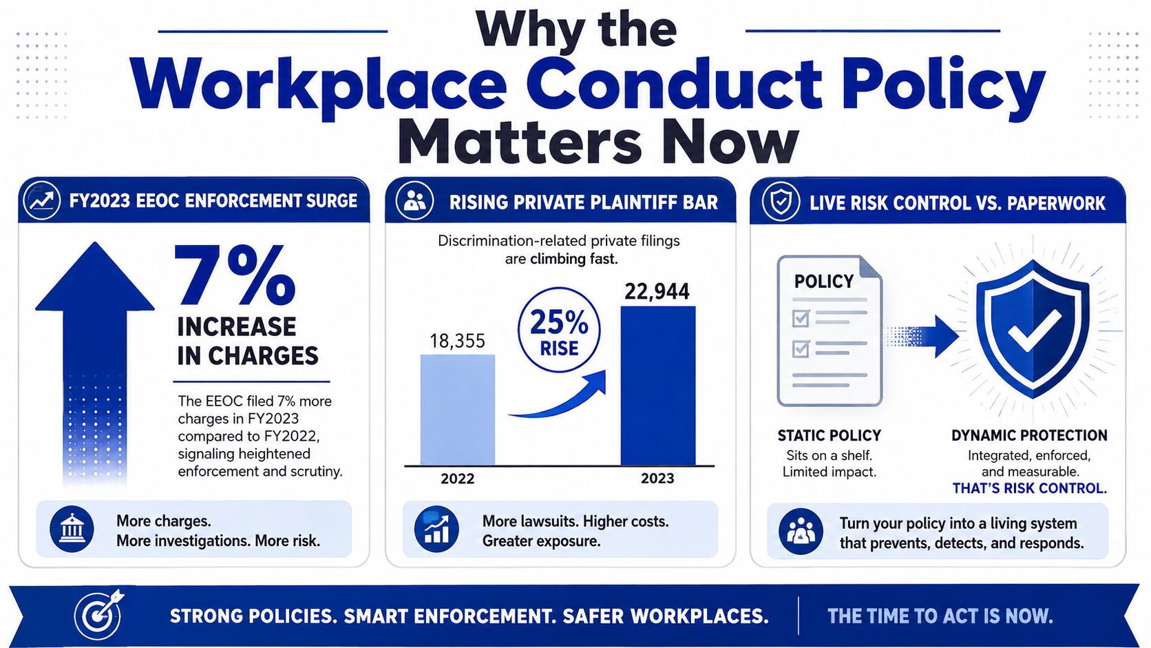 An infographic titled Why the Workplace Conduct Policy Matters Now, highlighting rising EEOC charges and litigation trends.