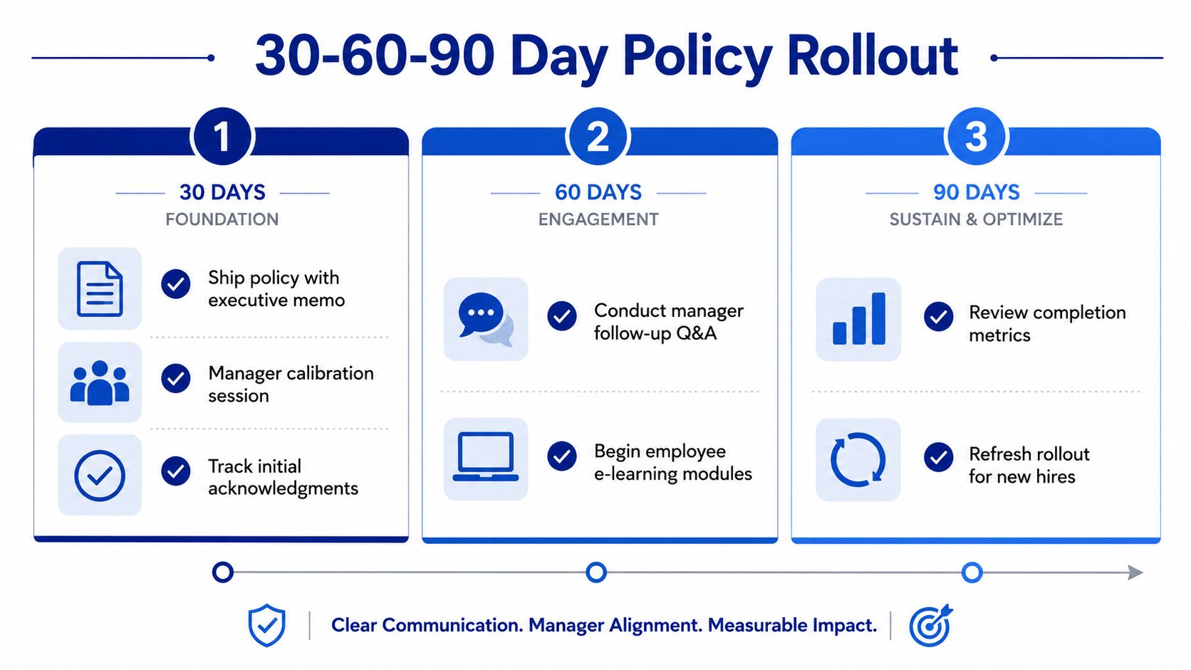 A 30-60-90 day policy rollout infographic for businesses emphasizing communication, manager alignment, and measurable impact.