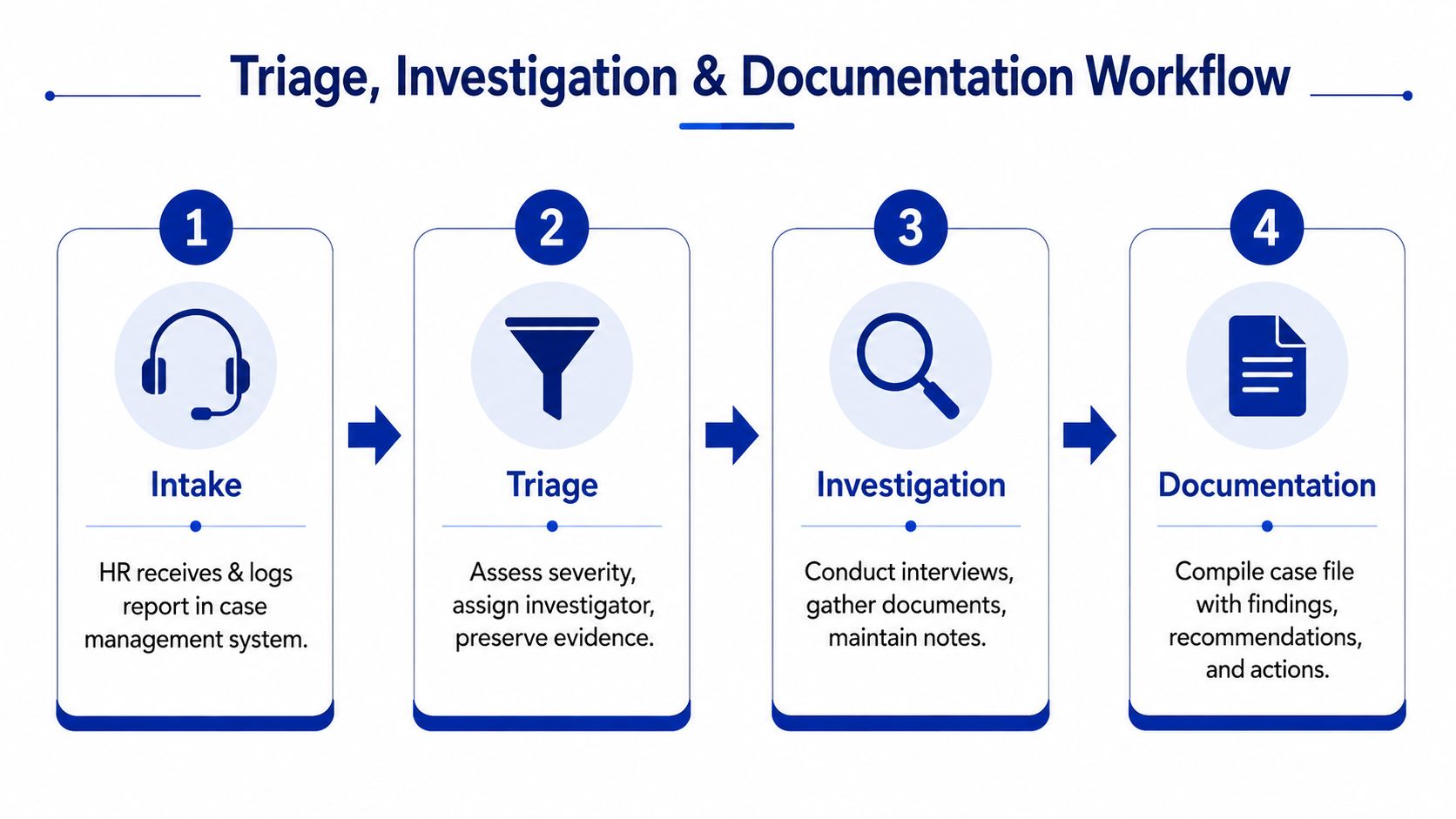 A four-step workflow chart illustrating the HR process for handling workplace conduct, starting from intake to final documentation.