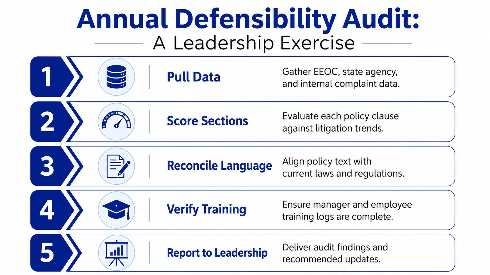 A five-step annual defensibility audit chart illustrating a leadership exercise for workplace policy and risk management compliance.