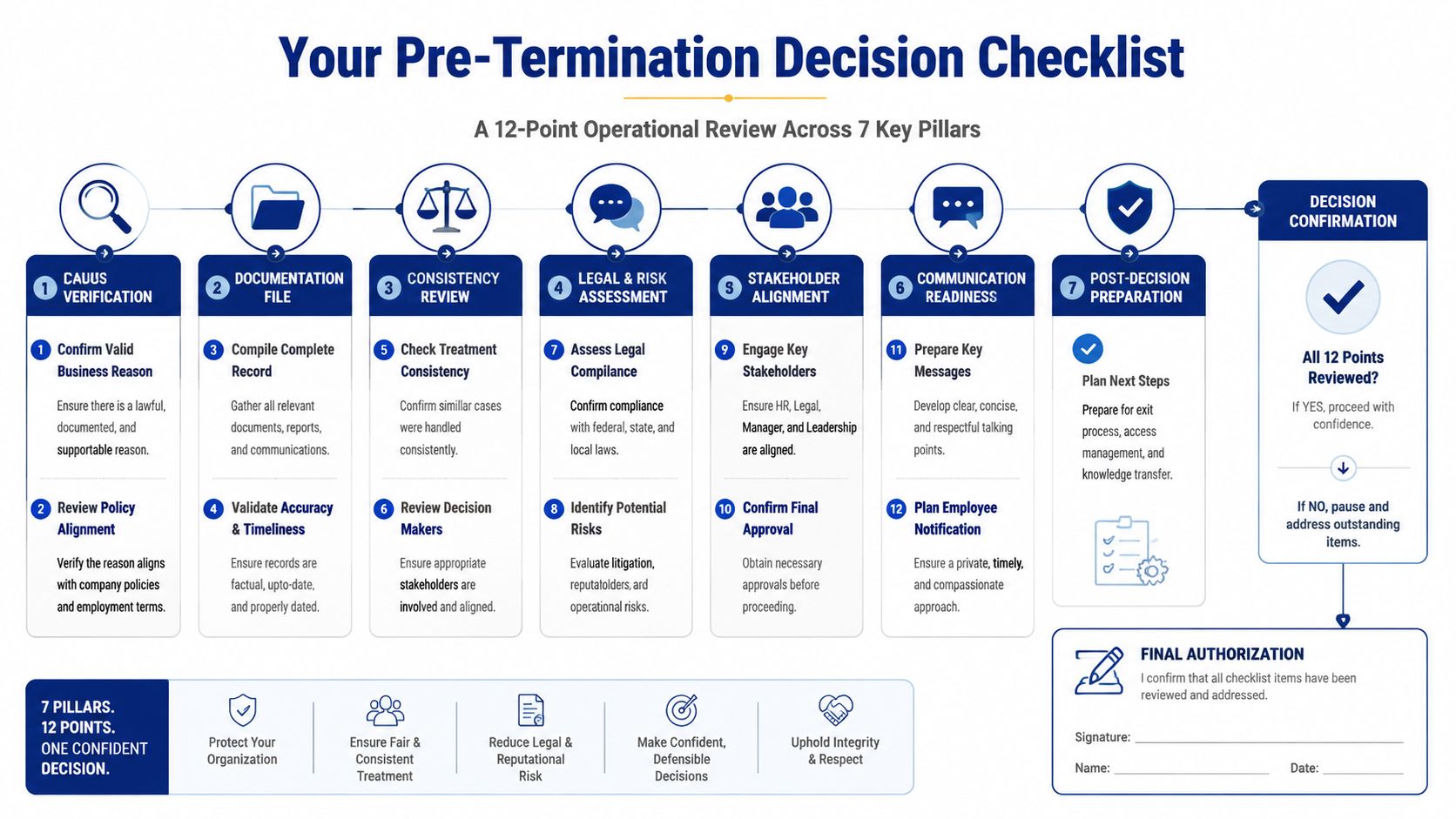 A 12-point operational checklist infographic for conducting a fair and legal employee pre-termination decision review.