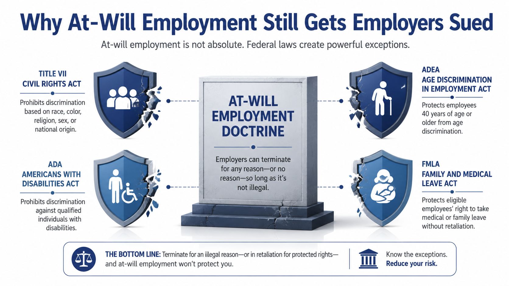 An infographic showing that federal laws like Title VII, ADA, ADEA, and FMLA create exceptions to at-will employment.