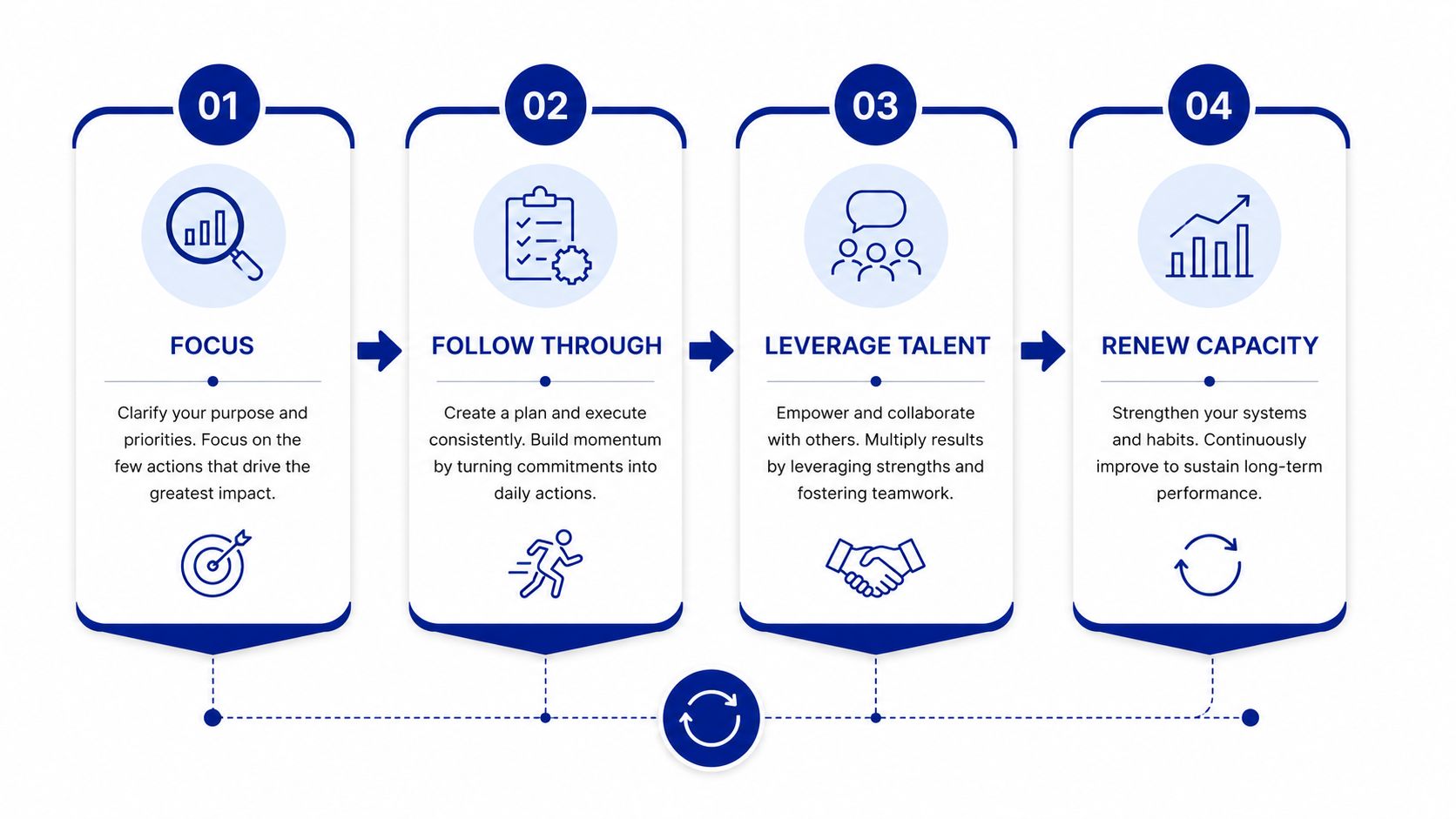 A professional four-step infographic illustrating a business growth cycle with icons, descriptions, and a circular workflow process.
