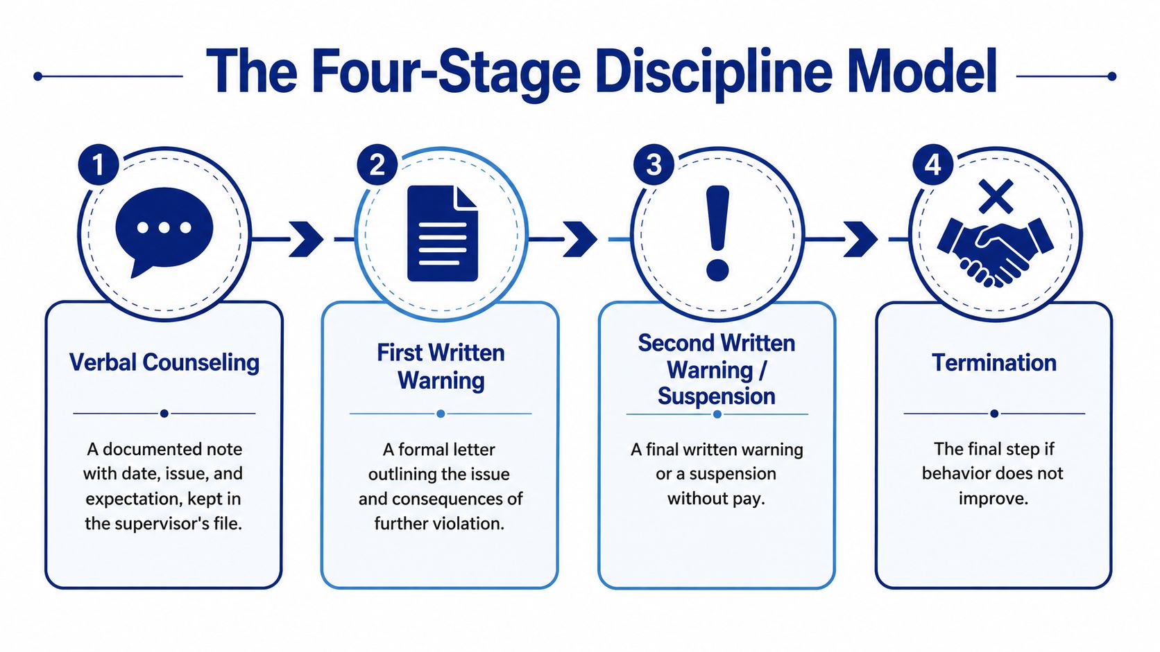 A diagram illustrating the four-stage discipline model with steps for verbal counseling, written warnings, and termination.