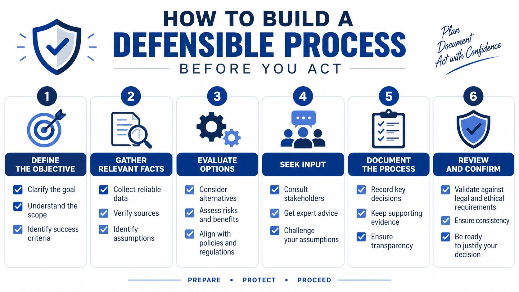 A six-step infographic titled How to Build a Defensible Process for making informed and ethical business decisions.