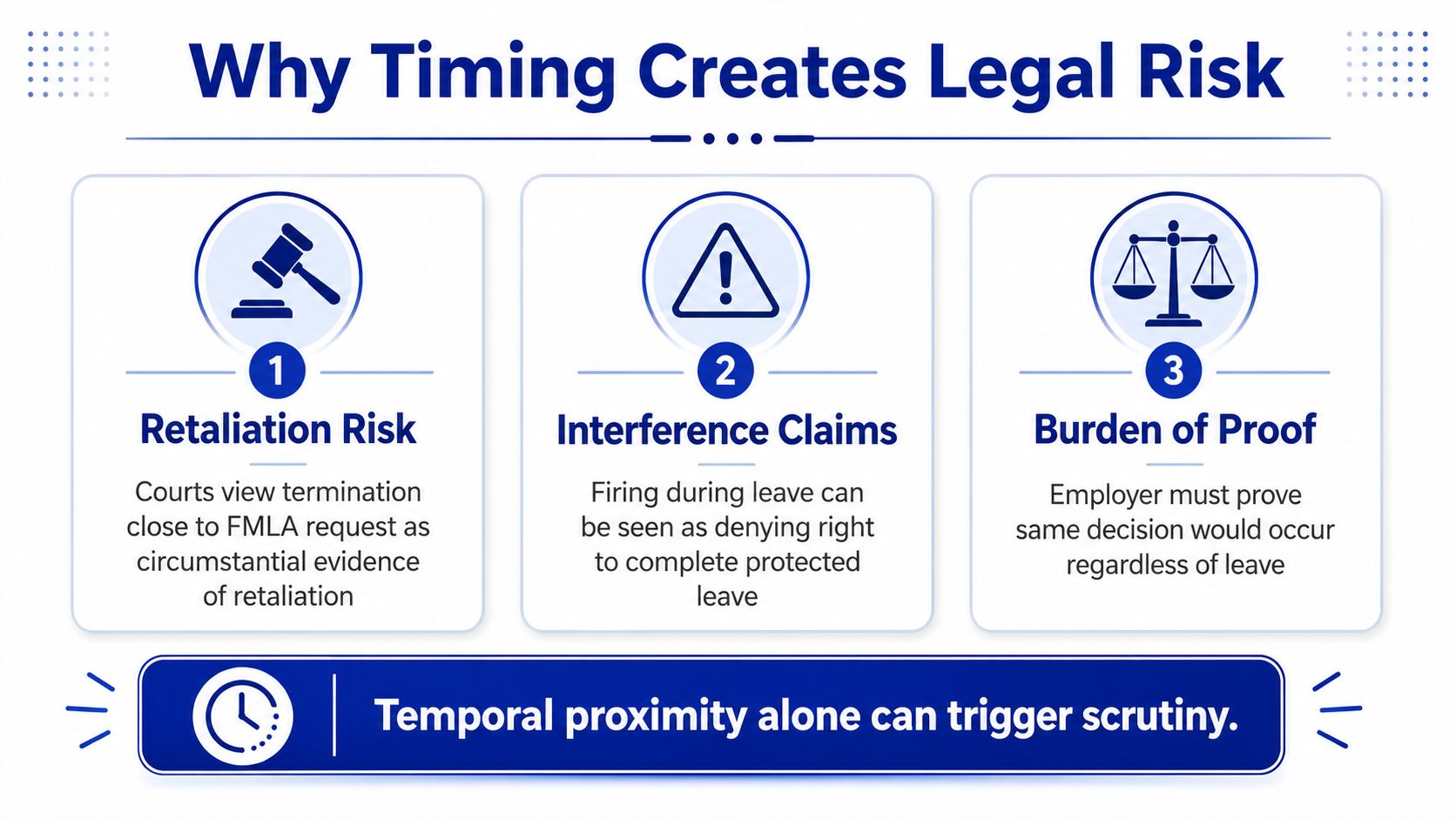 An infographic titled Why Timing Creates Legal Risk, highlighting three key concerns regarding FMLA leave terminations.