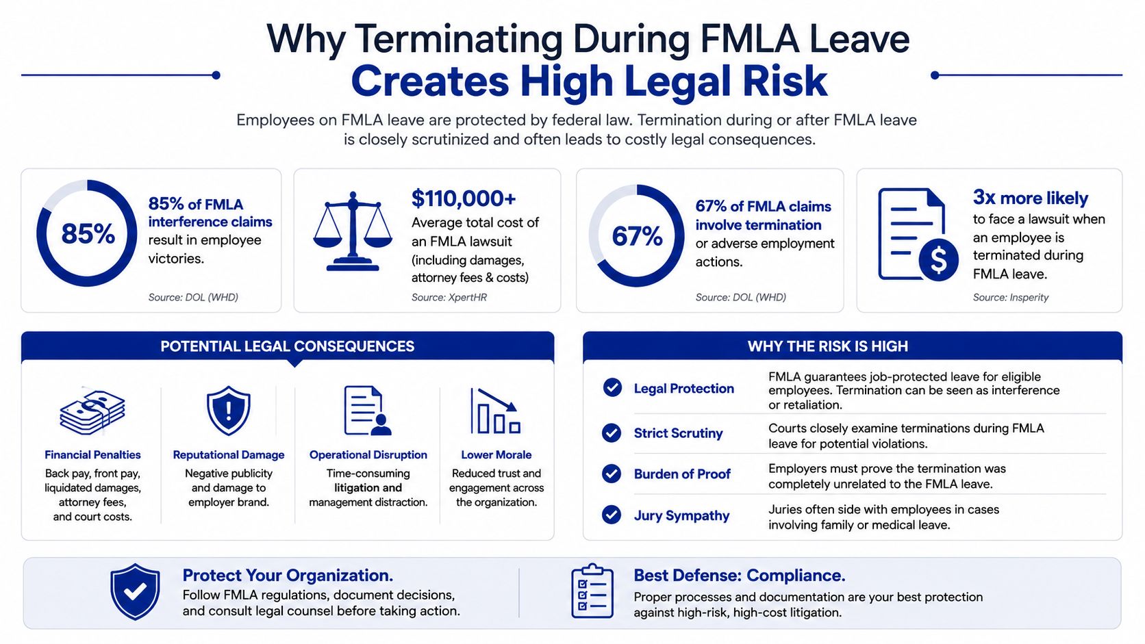 An infographic detailing the significant legal risks and financial consequences of terminating employees while on FMLA leave.