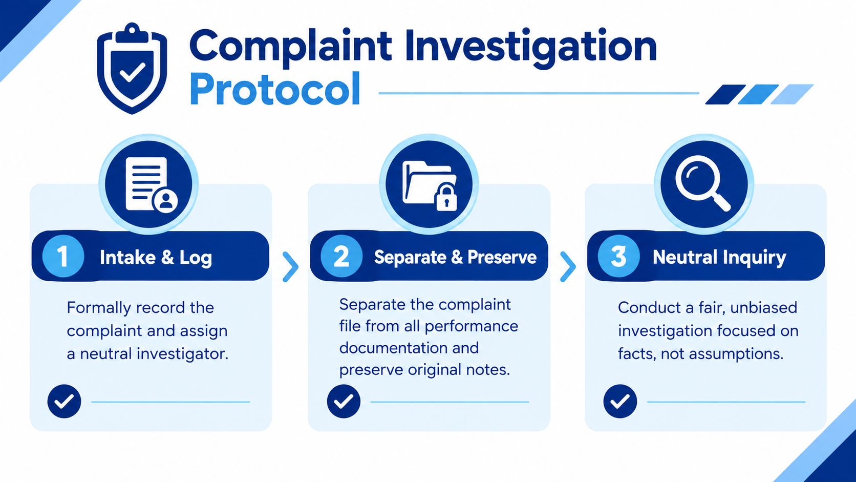 A flowchart infographic outlining the three steps of a professional complaint investigation protocol.