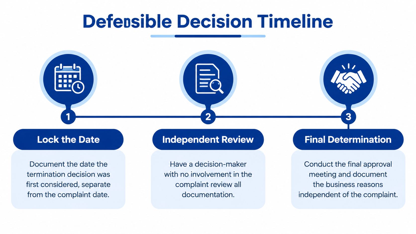 A three-step infographic showing the defensible decision timeline for managing potential employee termination and retaliation risks.