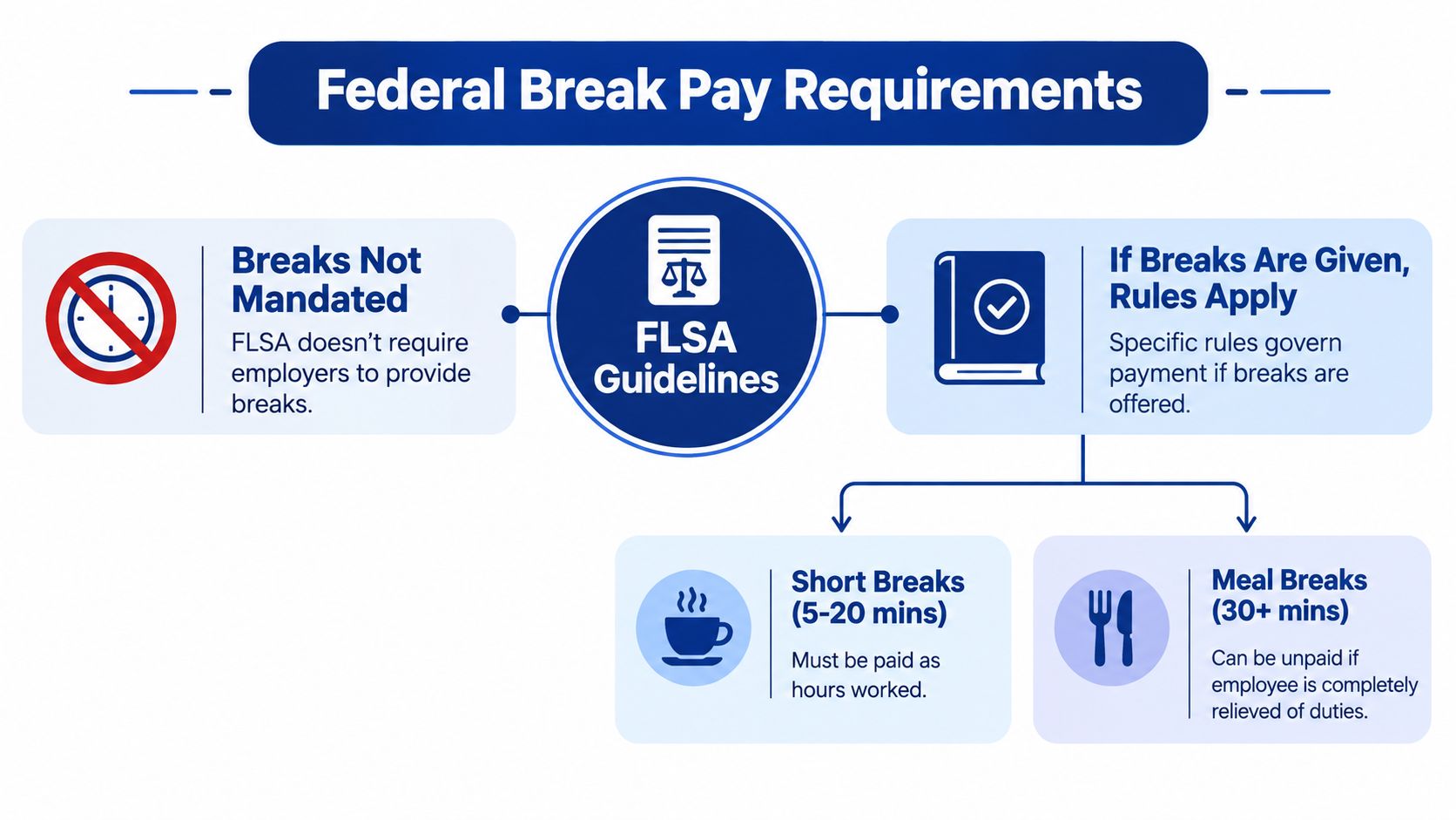 An infographic detailing federal labor standards for break pay requirements for employees in the United States.