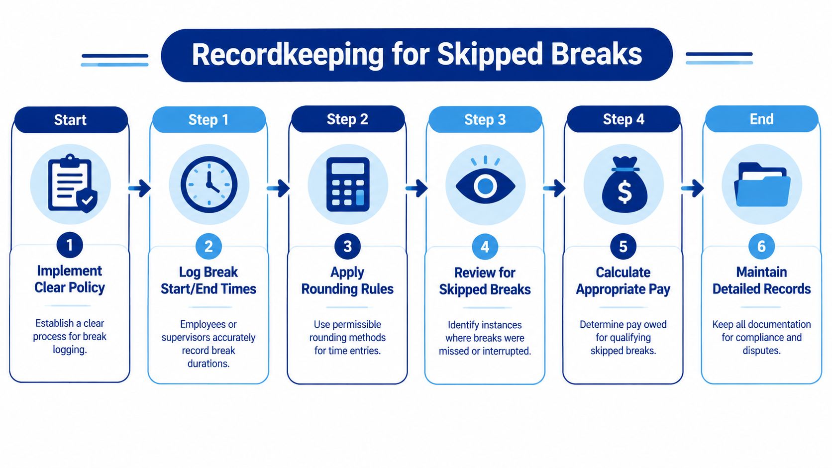 A six-step flowchart outlining the proper recordkeeping process for documenting and compensating employees for skipped work breaks.