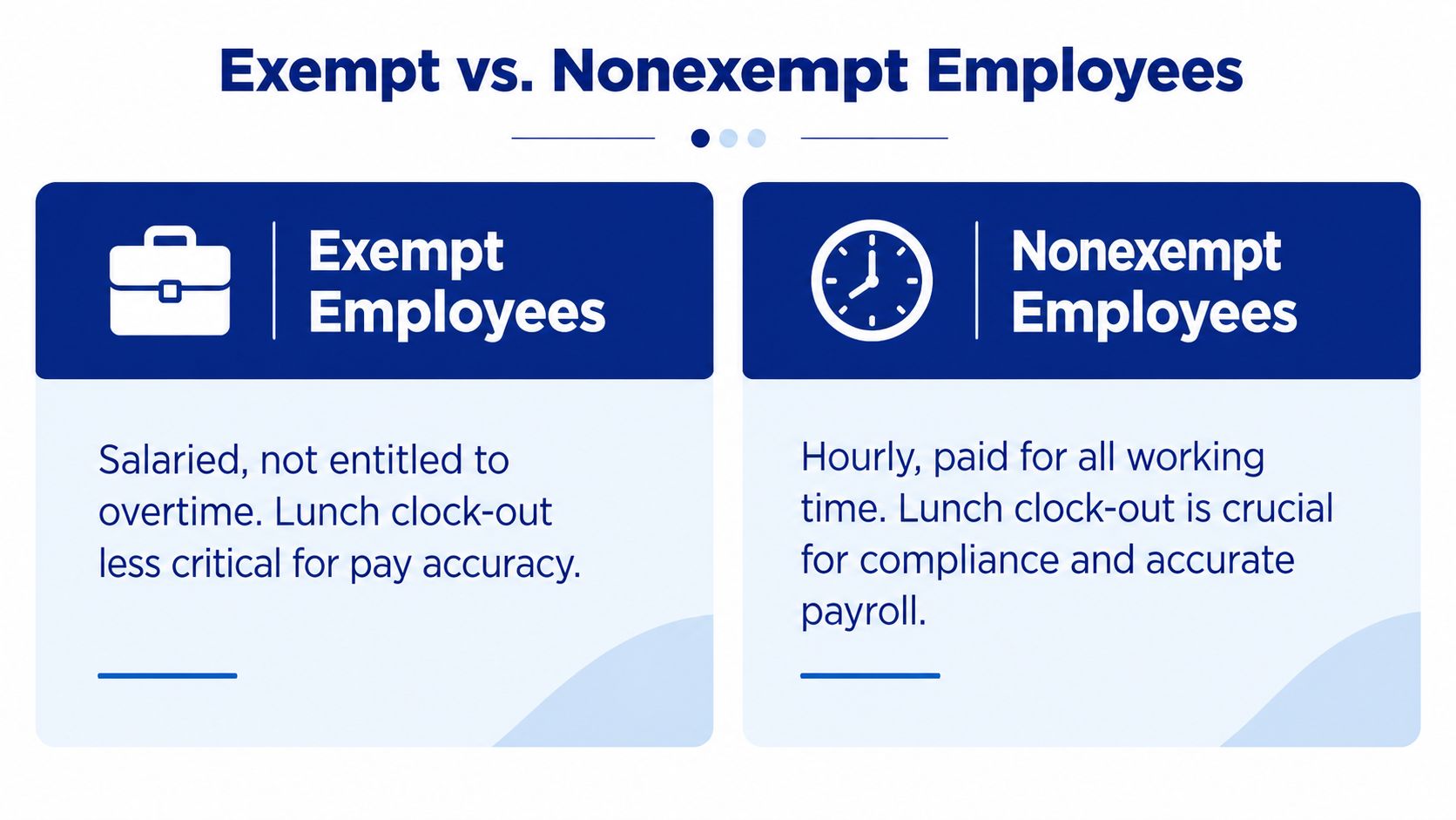 A comparison chart explaining the differences between exempt and nonexempt employees regarding overtime and lunch clock-out requirements.