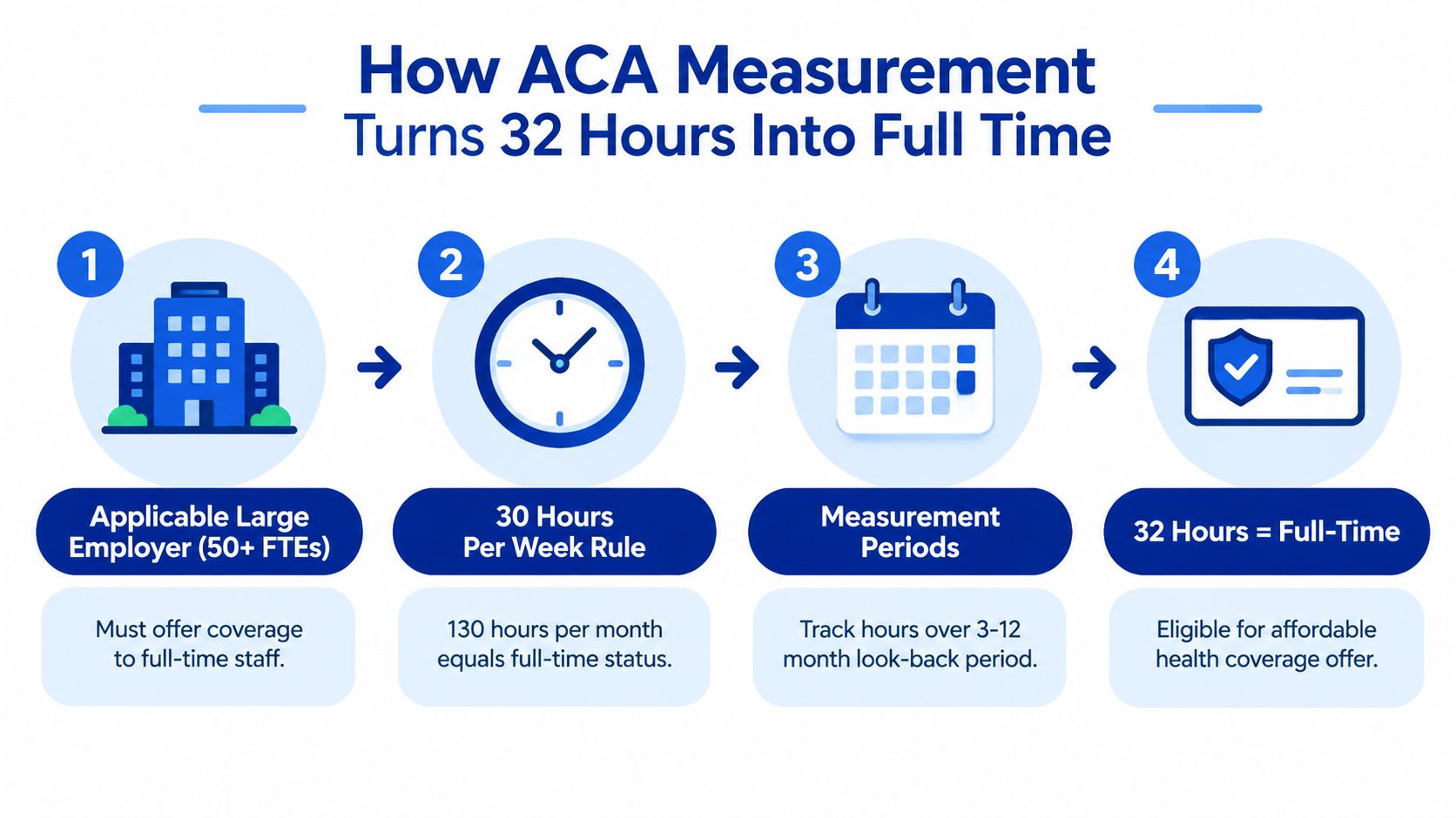 A flowchart explaining how the Affordable Care Act classifies a 32-hour work week as full-time status.