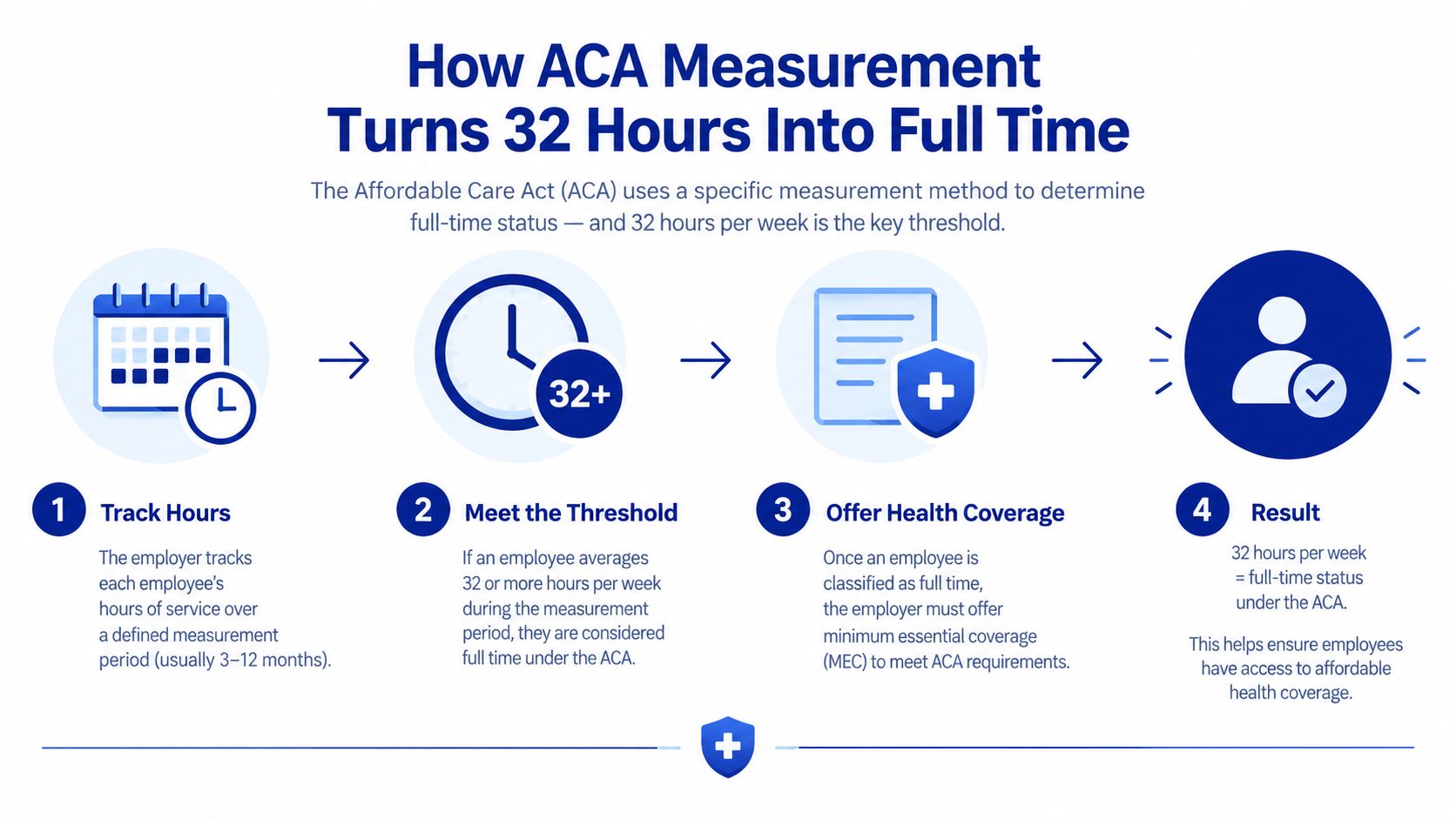 A four-step infographic explaining how the Affordable Care Act classifies employees as full-time based on 32 weekly hours.