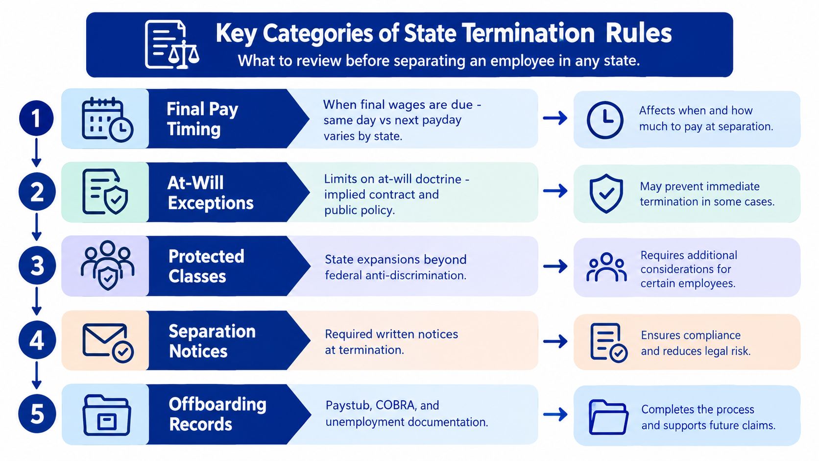 An infographic titled Key Categories of State Termination Rules detailing five essential HR steps for separating employees.