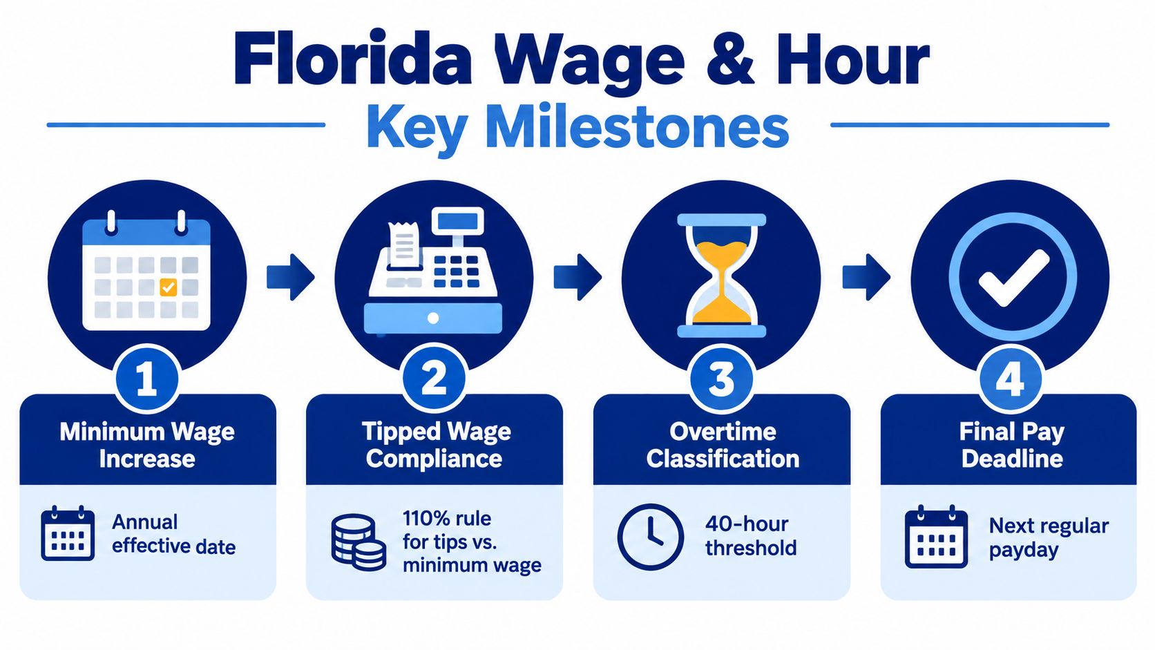An infographic outlining four Florida wage and hour compliance milestones, including minimum wage, tips, overtime, and final pay.