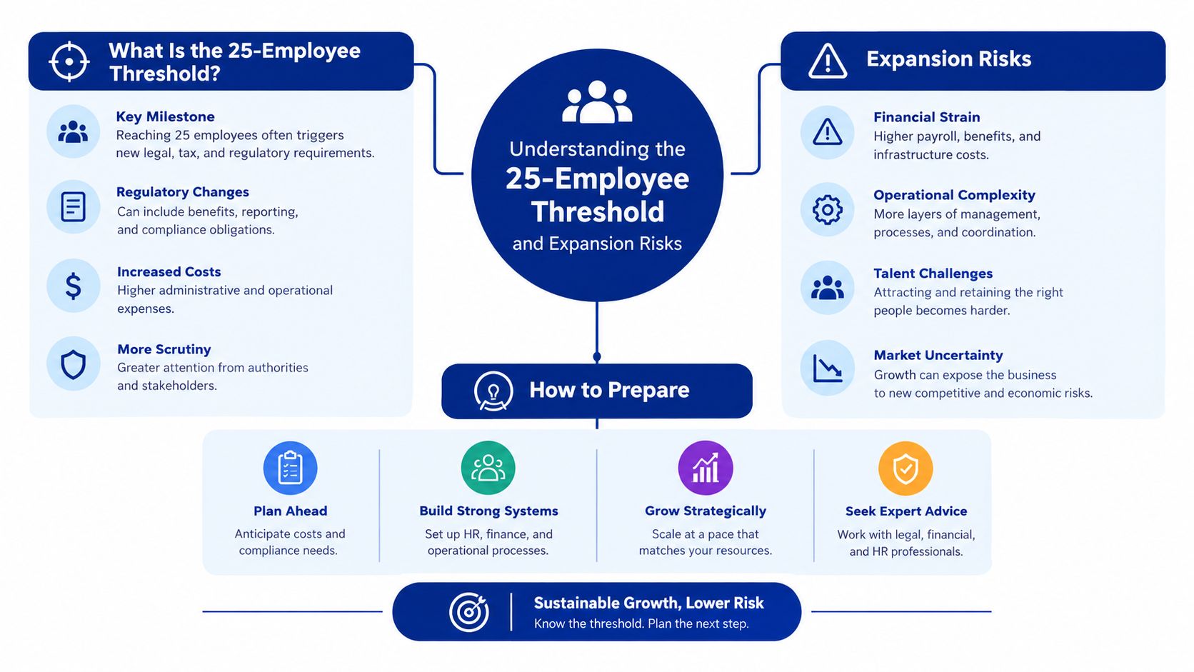 An infographic titled Understanding the 25-Employee Threshold detailing risks, expansion considerations, and strategic preparation for business growth.