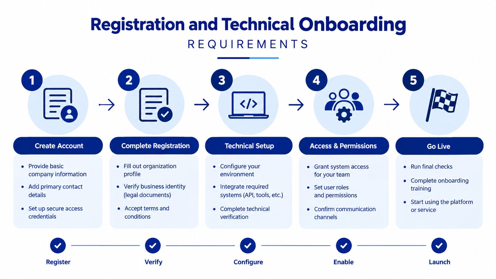 A five-step infographic showing the Registration and Technical Onboarding process from account creation to going live.