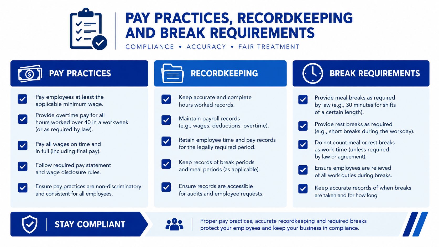 A professional infographic outlining essential labor compliance requirements for pay practices, recordkeeping, and mandatory employee breaks.