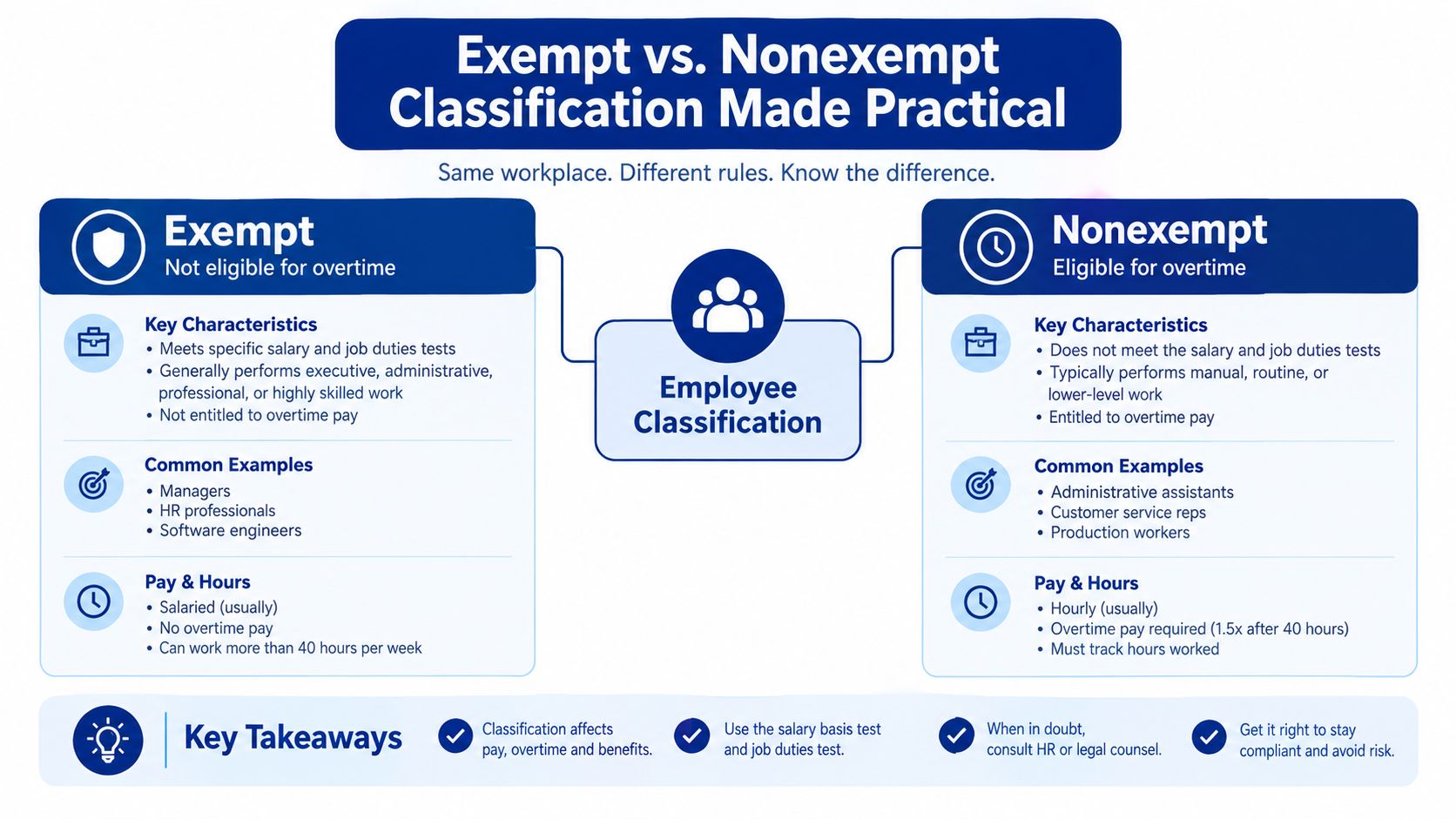 An infographic titled Exempt vs Nonexempt Classification Made Practical explaining the differences between overtime eligible employees.